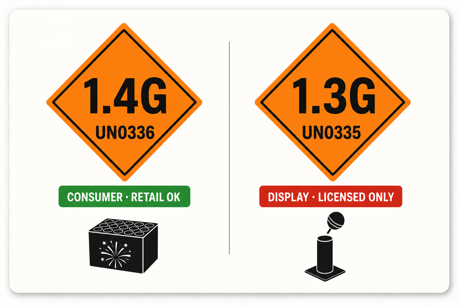 1.3G vs 1.4G fireworks classification — large UN0336 and UN0335 hazard labels comparing consumer retail fireworks with display fireworks for licensed operators