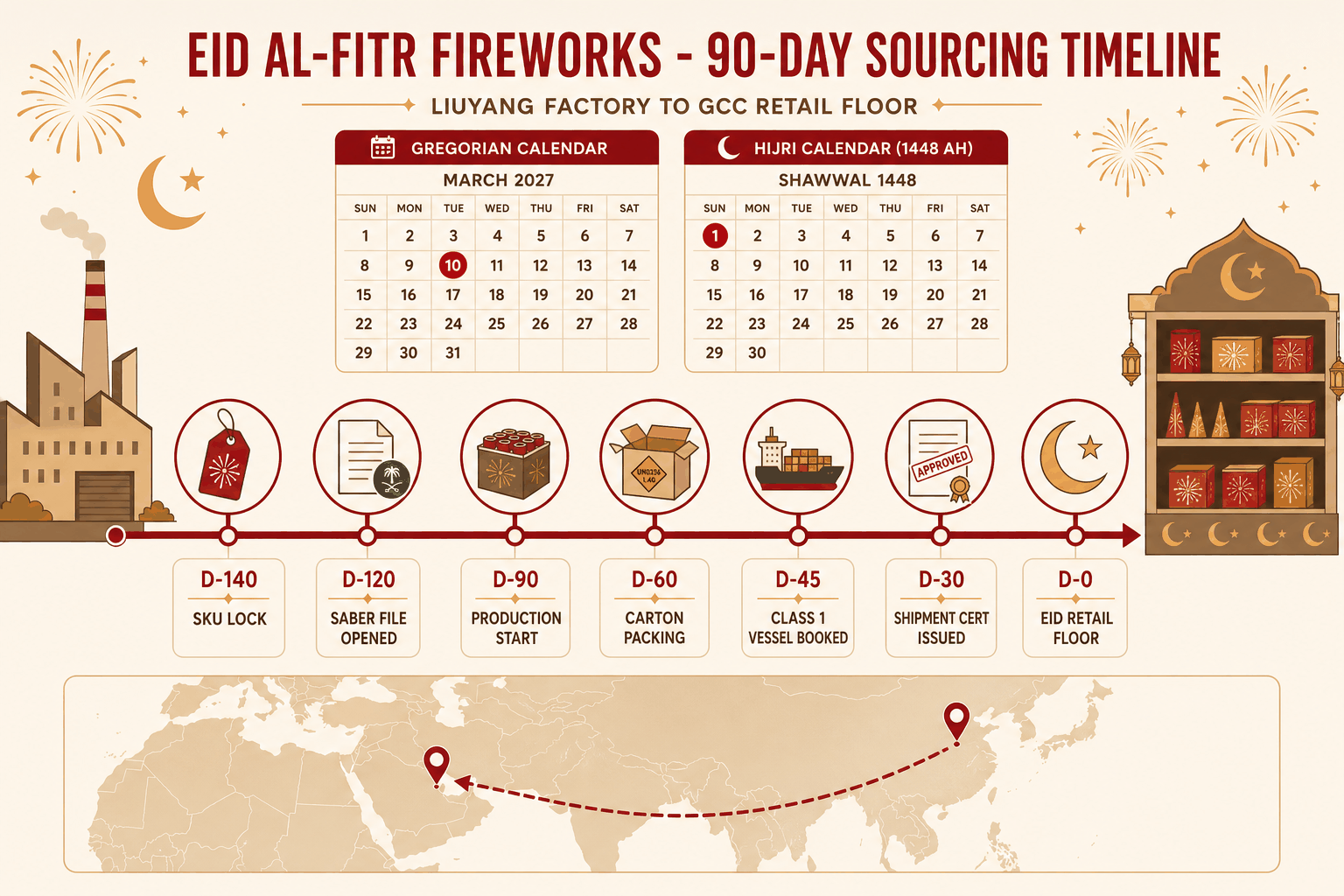 Infographic timeline of the 90-day backward sourcing plan for Eid al-Fitr fireworks from a Liuyang factory in Hunan China to GCC retail floor &mdash; Gregorian March 2027 calendar with March 10 circled in red and Hijri 1448 Shawwal 1 calendar circled in red shown side by side, seven milestone nodes from D-140 SKU lock and D-120 SABER file opened (with Saudi green seal) through D-90 production start, D-60 carton packing (UN0336 1.4G), D-45 Class 1 DG vessel booked, D-30 SABER shipment certificate issued, to D-0 Eid retail floor (crescent moon and star), with a Liuyang factory silhouette on the left, a GCC retail shelf with crescent moon decorations on the right and a shipping route arrow across the bottom &mdash; planning anchor for Saudi, the UAE, Qatar, Bahrain, Kuwait and Oman Eid al-Fitr 1.4G consumer fireworks importers
