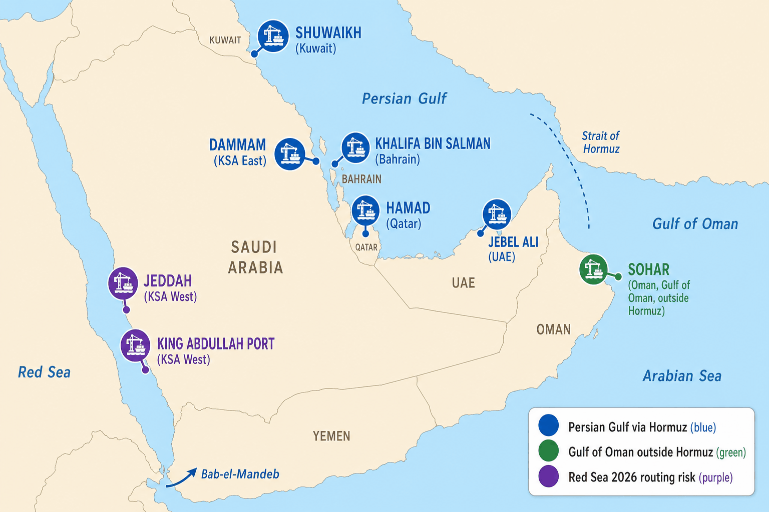 Infographic map of the Arabian Peninsula colour-coding the live GCC Class 1 fireworks ports by geography: blue pins for Persian Gulf ports approached via the Strait of Hormuz (Jebel Ali in the UAE, Dammam on the Saudi east coast, Hamad in Qatar, Khalifa Bin Salman in Bahrain, Shuwaikh in Kuwait), a green pin for Sohar in Oman on the Gulf of Oman just outside the Strait of Hormuz, and purple pins for Jeddah and King Abdullah Port on the Saudi west Red Sea coast carrying 2026 Red Sea routing risk &mdash; with a Bab-el-Mandeb arrow at the southern entrance of the Red Sea and a three-colour legend showing the geographic separation between Hormuz-side ports, the Gulf-of-Oman bypass at Sohar and the Red Sea ports.