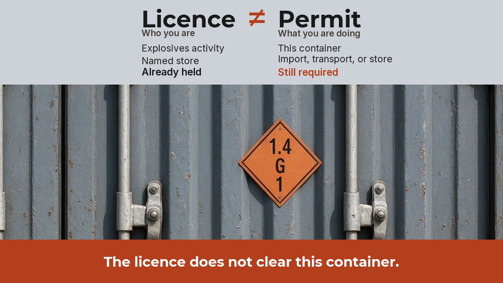 Licence compared with permit: the licence is who you are, the permit is this container, above closed container doors with an orange placard reading 1.4, G and 1