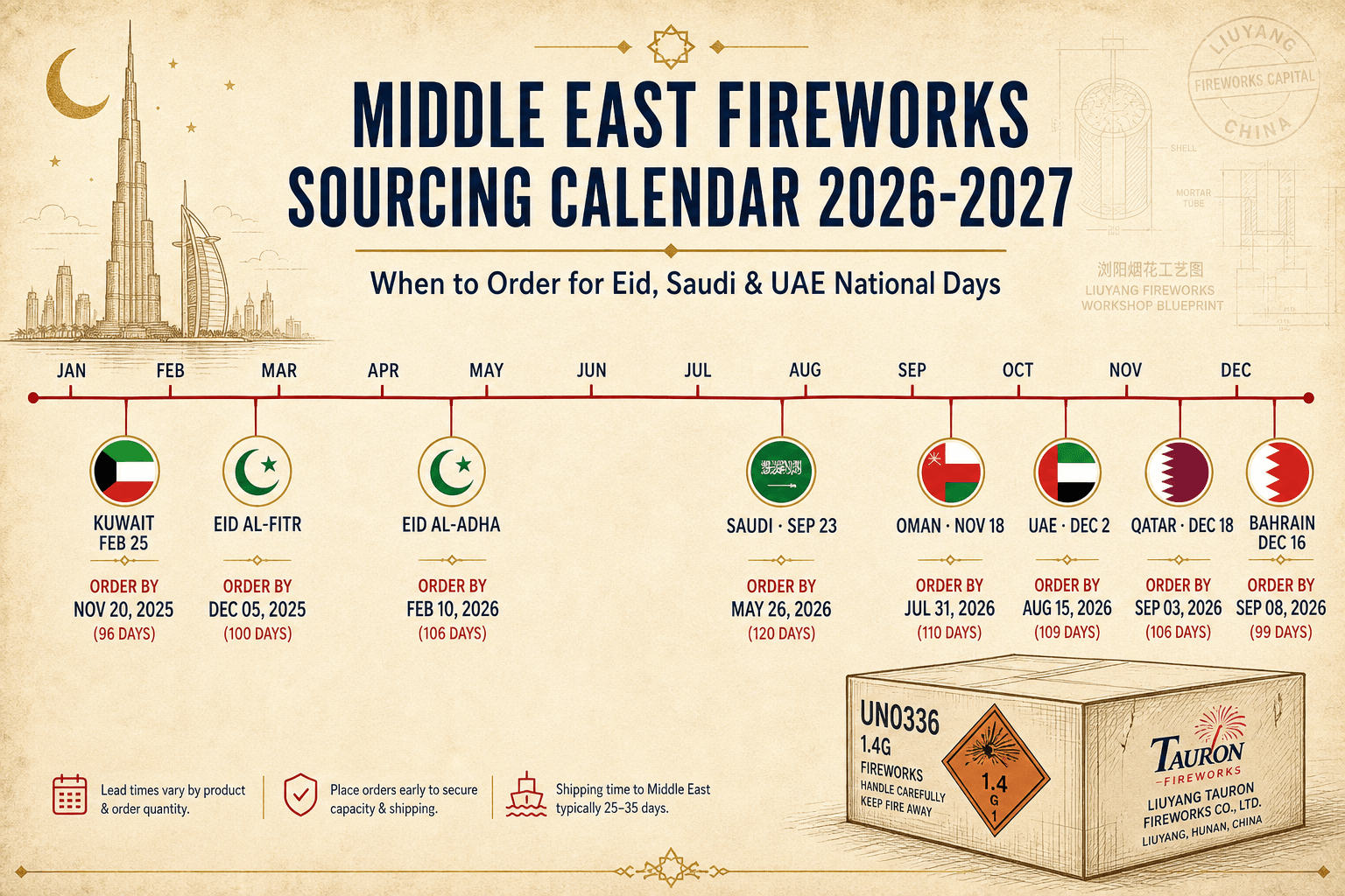 Middle East fireworks sourcing calendar 2026-2027 timeline infographic showing eight GCC events — Kuwait National Day Feb 25, Eid al-Fitr, Eid al-Adha, Saudi National Day Sept 23, Oman National Day Nov 18, UAE National Day Dec 2, Qatar National Day Dec 18 and Bahrain National Day Dec 16 — each annotated with the factory order-by date from Liuyang Tauron Fireworks