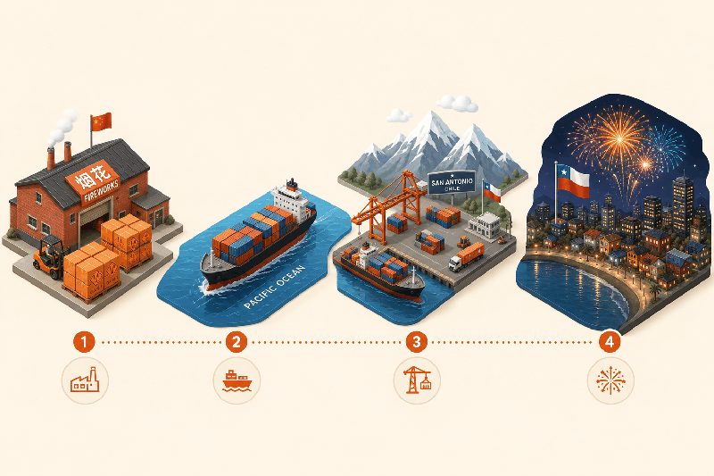 Isometric 3D illustration of the China-to-Chile fireworks supply chain — a Chinese fireworks factory with Class 1 UN0336 1.4G cartons, a container ship crossing the Pacific, the San Antonio port in Chile backed by the Andes, and a Chilean coastal city with a fireworks burst and a Chilean flag, linked by a dotted shipping route